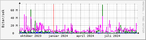 Undanfari r Graph