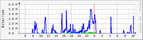 Sustu klukkustundir Graph