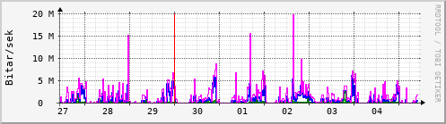 Sustu dagar Graph