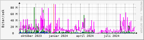 Undanfari r Graph