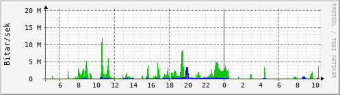 Sustu klukkustundir Graph