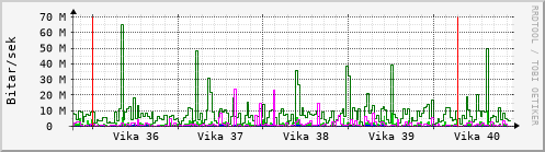 Sustu vikur Graph