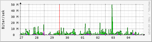 Sustu dagar Graph