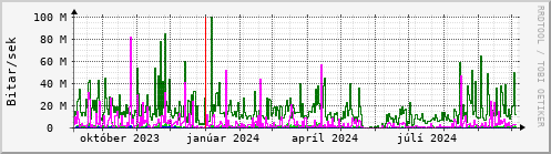 Undanfari r Graph