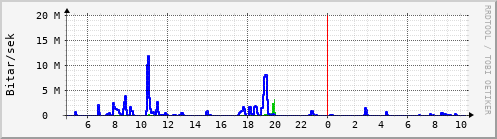 Sustu klukkustundir Graph