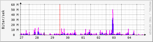 Sustu dagar Graph