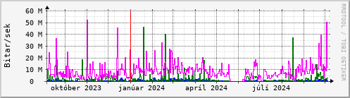 Undanfari r Graph