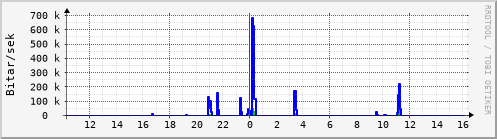 Sustu klukkustundir Graph