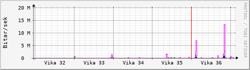 Sustu vikur Graph