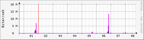 Sustu dagar Graph