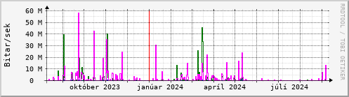 Undanfari r Graph