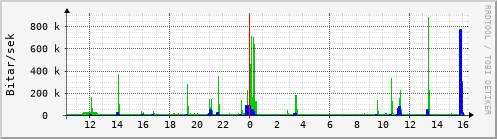 Sustu klukkustundir Graph