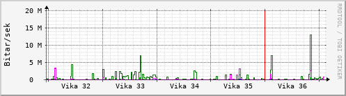 Sustu vikur Graph