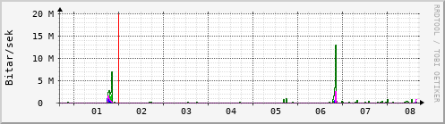 Sustu dagar Graph