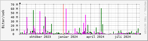 Undanfari r Graph