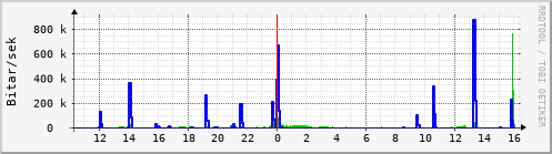 Sustu klukkustundir Graph