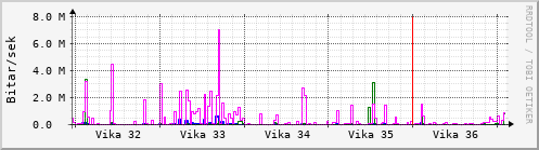 Sustu vikur Graph