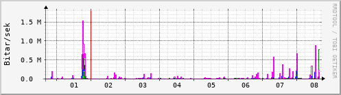 Sustu dagar Graph