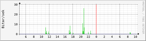 Sustu klukkustundir Graph