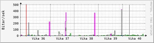 Sustu vikur Graph