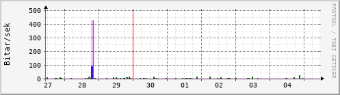 Sustu dagar Graph