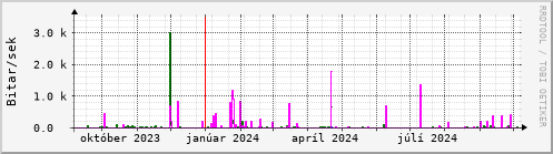 Undanfari r Graph