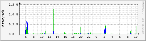 Sustu klukkustundir Graph