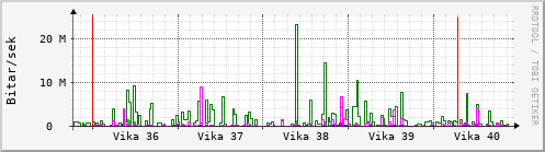 Sustu vikur Graph