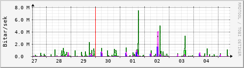 Sustu dagar Graph