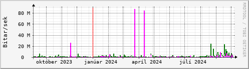 Undanfari r Graph