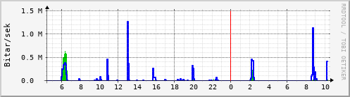 Sustu klukkustundir Graph