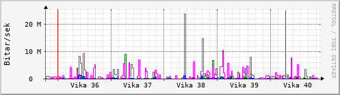 Sustu vikur Graph