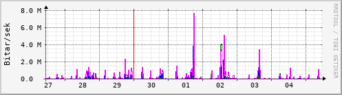 Sustu dagar Graph