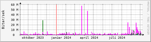 Undanfari r Graph