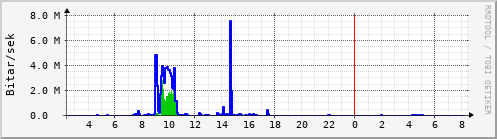 Sustu klukkustundir Graph