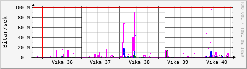 Sustu vikur Graph