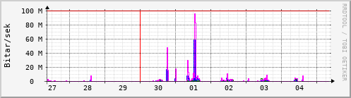 Sustu dagar Graph