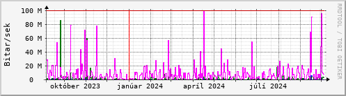 Undanfari r Graph