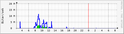 Sustu klukkustundir Graph