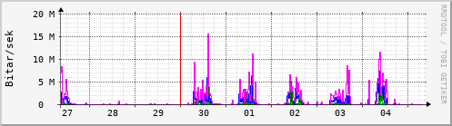 Sustu dagar Graph