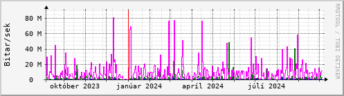 Undanfari r Graph