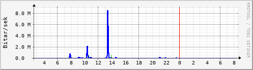 Sustu klukkustundir Graph