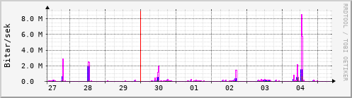 Sustu dagar Graph