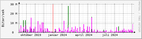 Undanfari r Graph