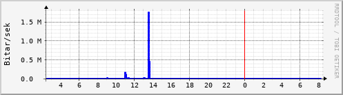 Sustu klukkustundir Graph