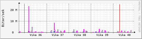 Sustu vikur Graph