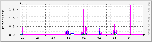 Sustu dagar Graph