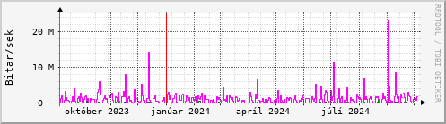 Undanfari r Graph