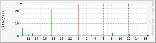 Sustu klukkustundir Graph