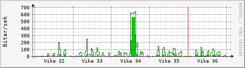 Sustu vikur Graph